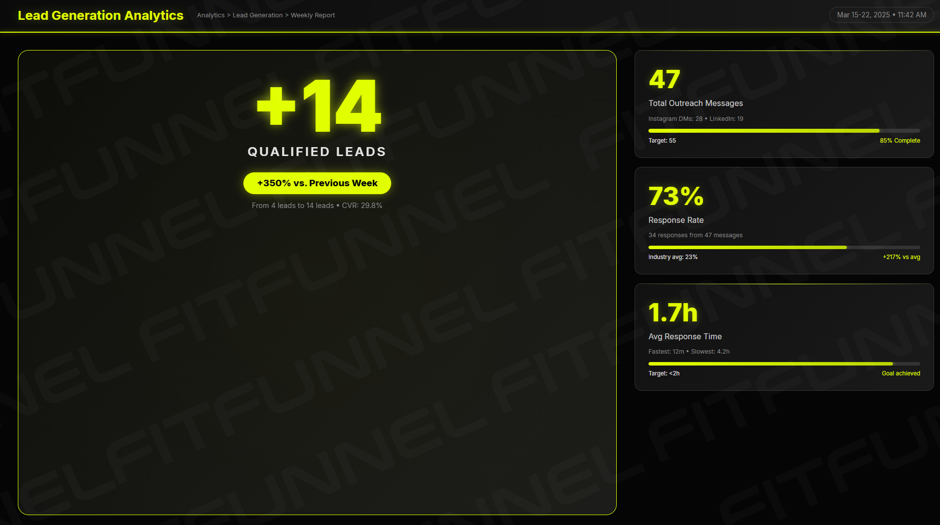 Lead generation results showing 14 leads in 7 days